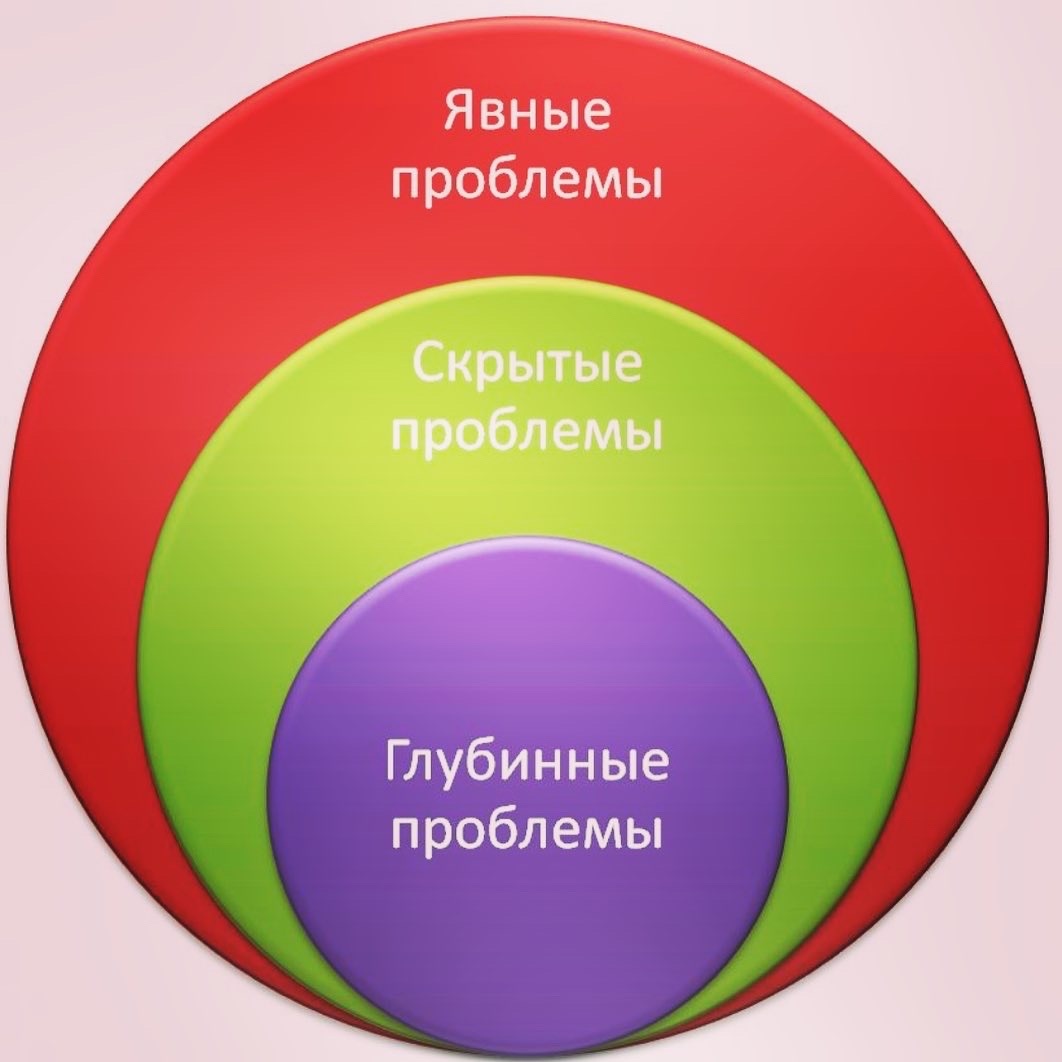 Уровни проблем