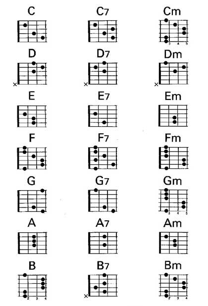Аппликатура базовых аккордов 