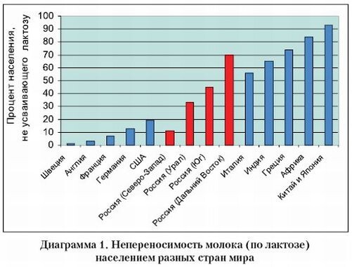 Статистика непереносимости лактозы