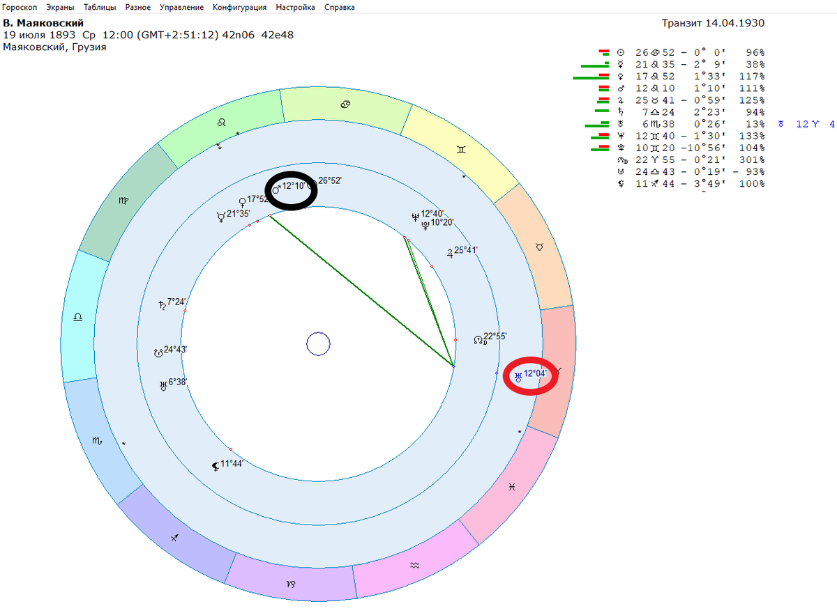 Космограмма В. Маяковского. Транзитный Уран на день события обведен в красный кружок, а принимает аспект натальный Марс в черном кружочке. Застрелился.