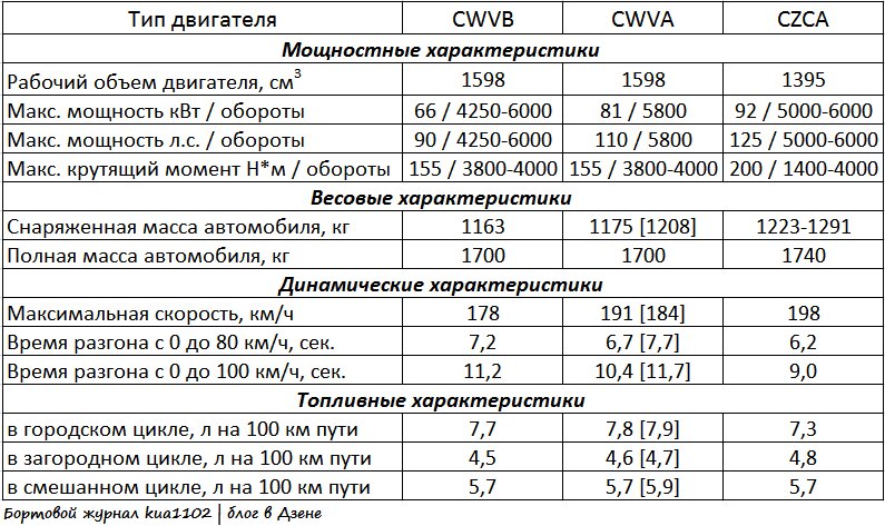 Характеристики двигателей, устанавливаемых в Поло 5-го поколения. Автор графики kua1102