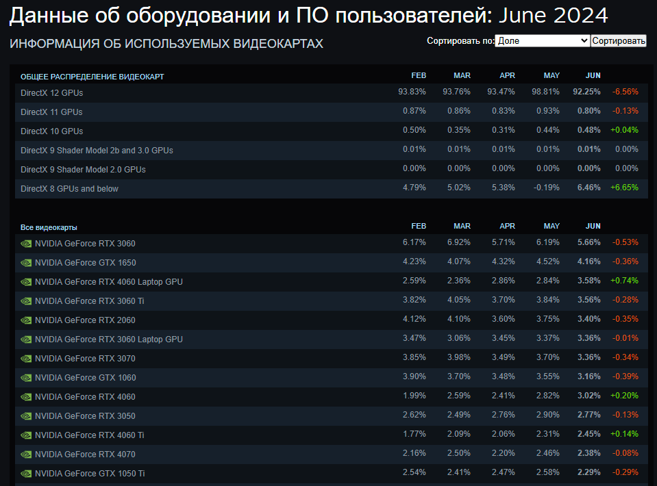 Данные об оборудовании и ПО пользователей STEAM