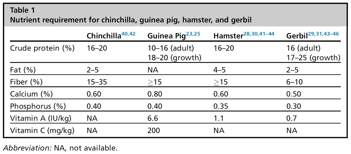 Таблица "Потребность шиншиллы, морской свинки, хомяка и песчанки в питательных веществах" из статьи 2014 года "Питание грызунов. Сравнение пищеварительной системы 4-х распространенных видов грызунов". Журнал "Ветеринарные клиники: практика с экзотическими животными". https://www.vetexotic.theclinics.com/article/S1094-9194(14)00038-3/abstract
