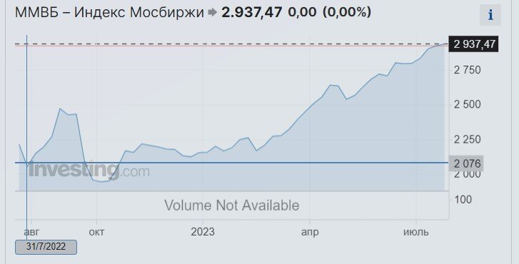 индекс ММВБ в 2023 году