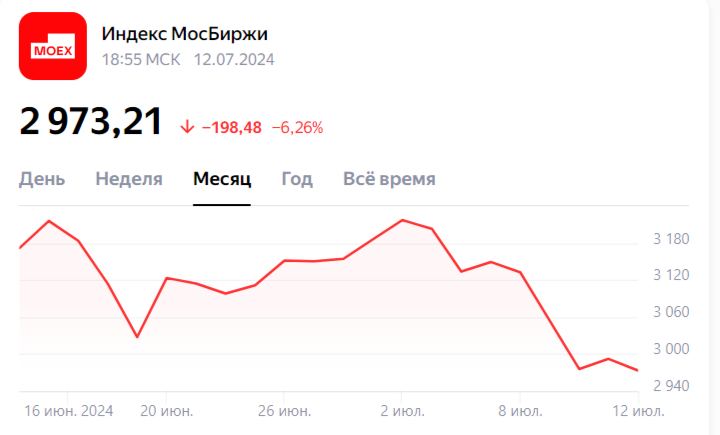 индекс Мосбиржи в 2024 году