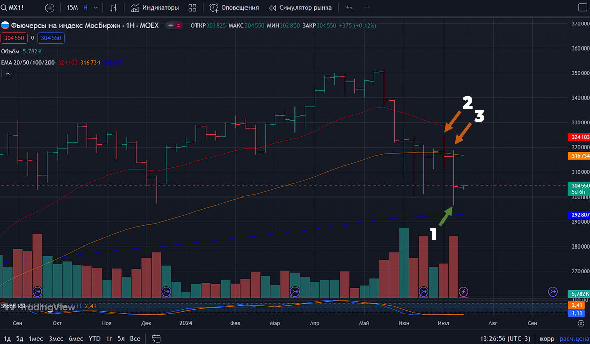 Недельный тайфмрейм