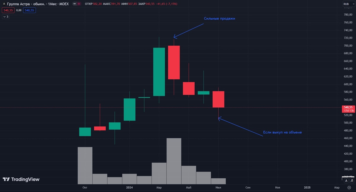 График Астры