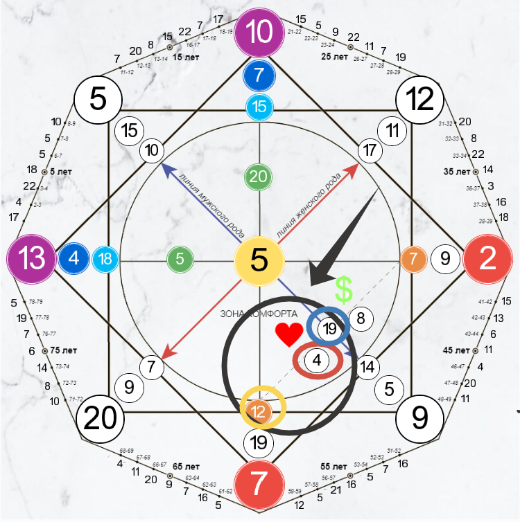 Канал отношений в Матрице судьбы (на примере 12-4-19)