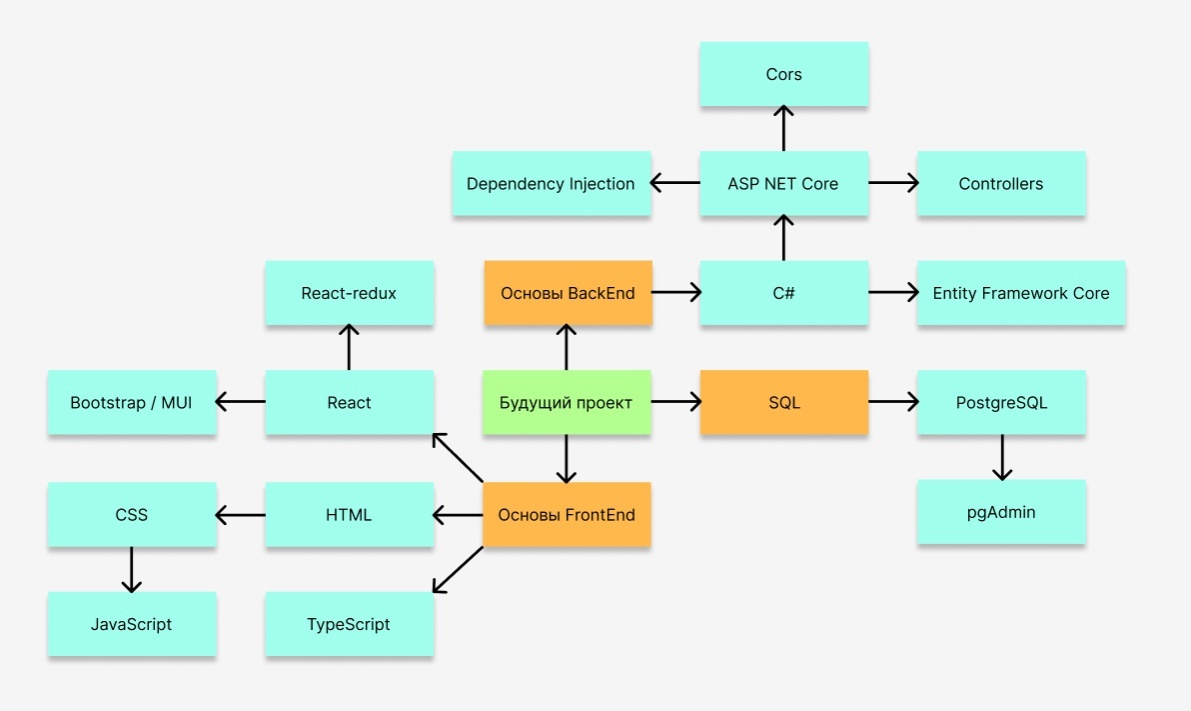 Дорожная карта "На коленке"