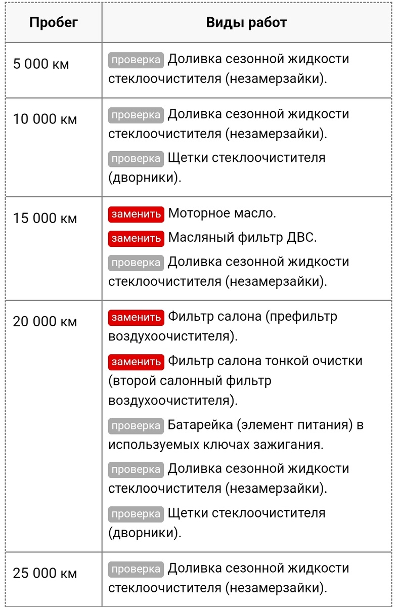 Периодичность замены расходников и деталей на Renault Sandero 1 поколение |  Сандеро Иван | Дзен