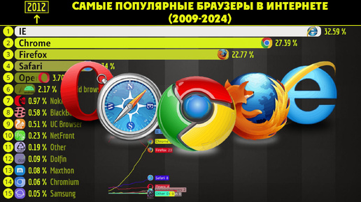 Самые популярные браузеры в Интернете (2009-2024)