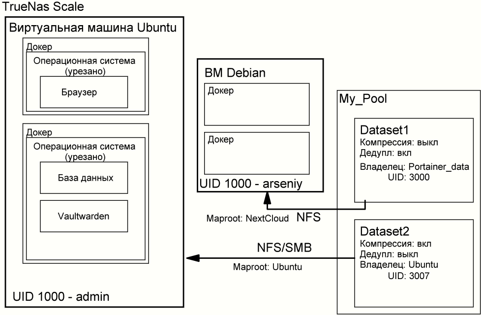 Структура работы сервера, где TrueNas Scale используется лишь в качестве хранилища данных и гипервизора