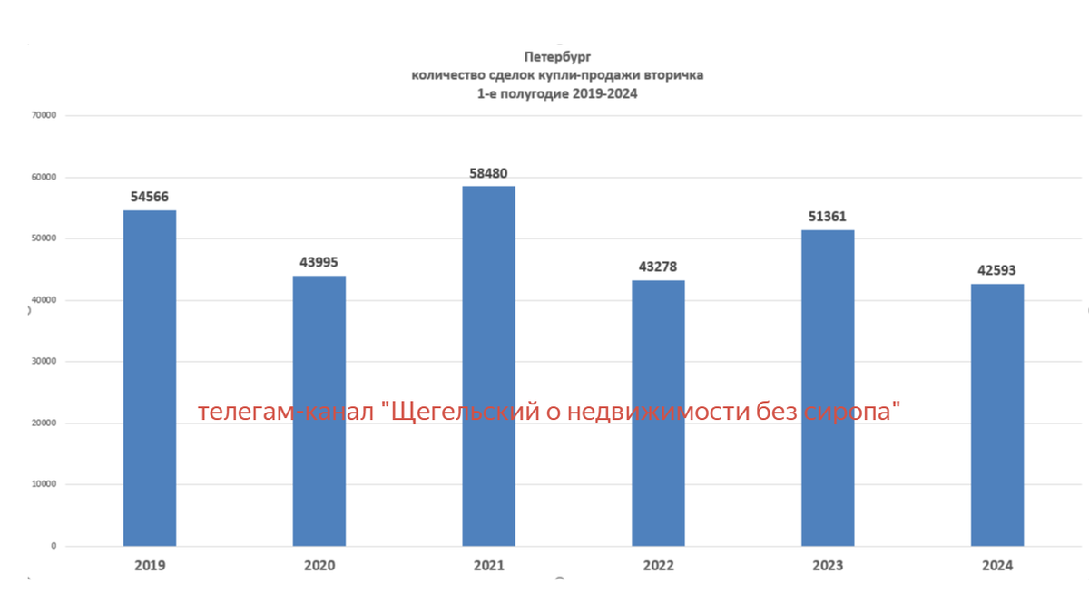 данные телеграм-канала "Щегельский о недвижимости без сиропа"