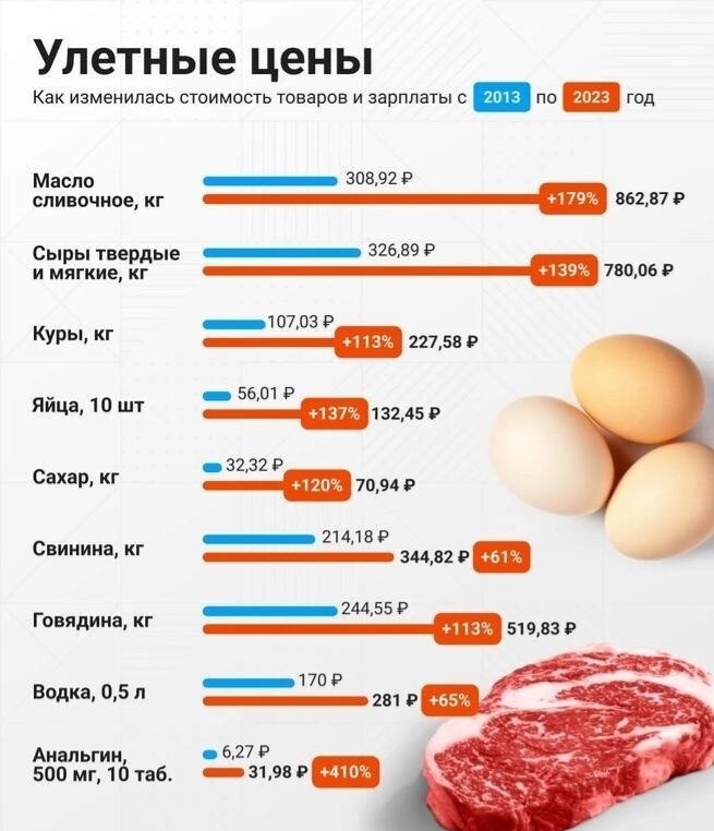 Инфляция за 10 лет