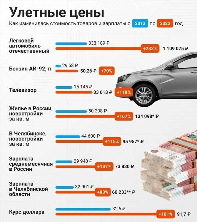 Рост цен в России