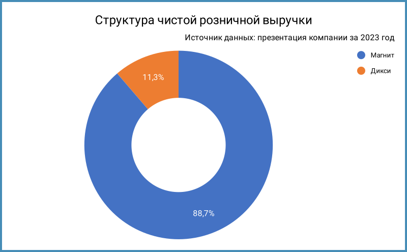 Структура чистой розничной выручки.