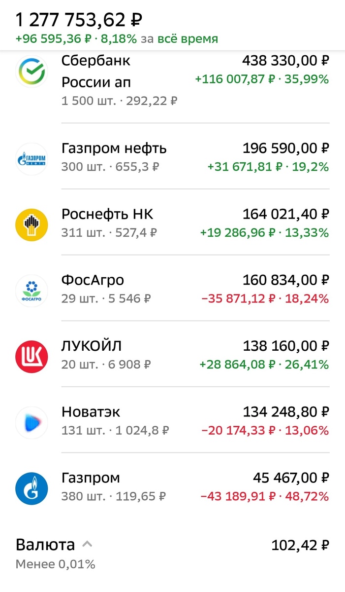 Общее состояние ИИС автора на 12.07.2024 г.