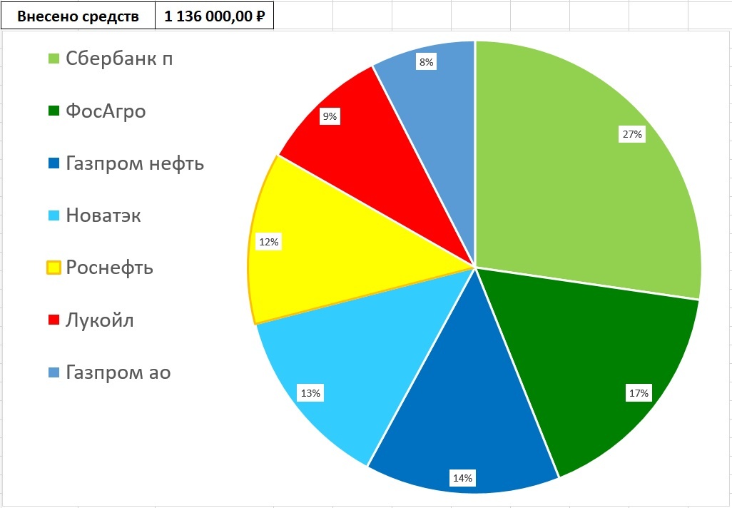 Состав ИИС автора в долях по объему вложенных средств по состоянию на 12.07.2024 г.