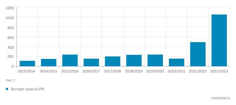    Прозерно: Экспорт муки* вырос после введения пошлины на экспорт пшеницы