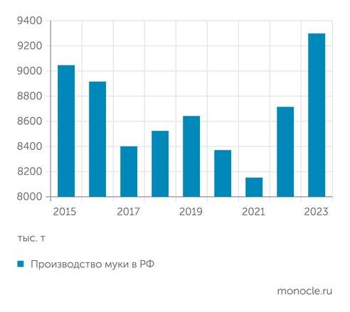    АБ Центр: Производство муки* начало расти вслед за ростом экспорта