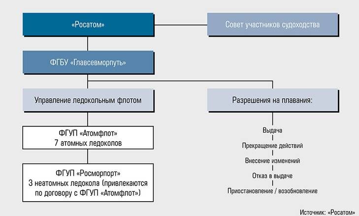 Высший орган управления росатом