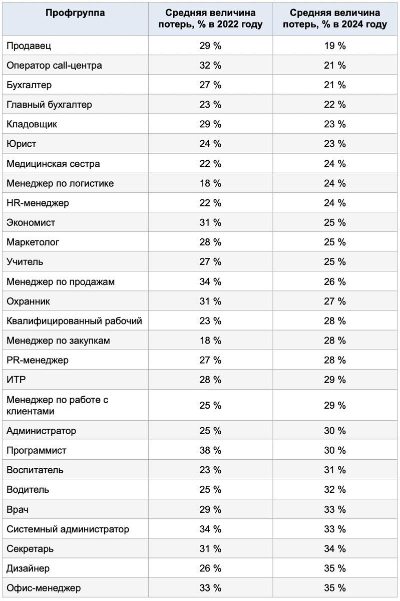 Сколько времени сотрудники тратят на бесполезную работу? | Илья Тишкин |  Дзен