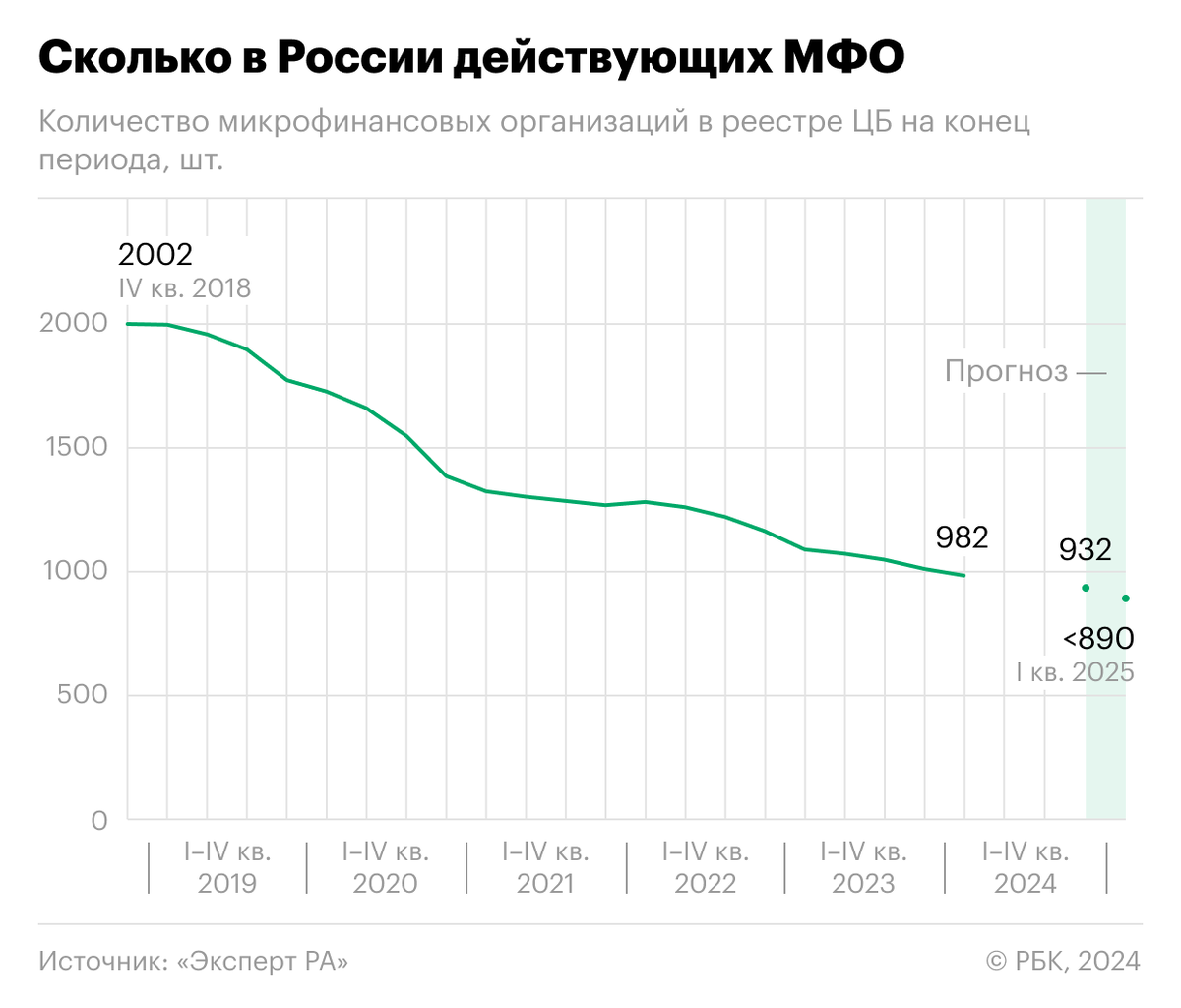 Как в России число МФО может упасть ниже 1 тыс. Инфографика | РБК | Дзен