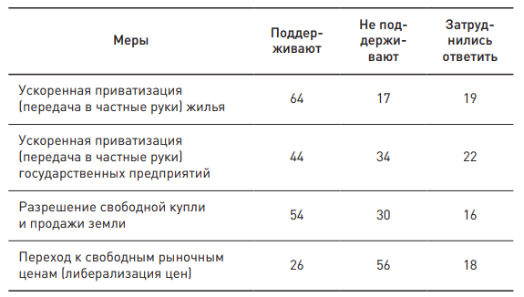 Опрос ВЦИОМ о мерах приватизации, 1991 год. 