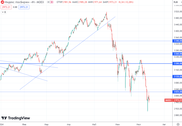 График (H4) индекса ММВБ