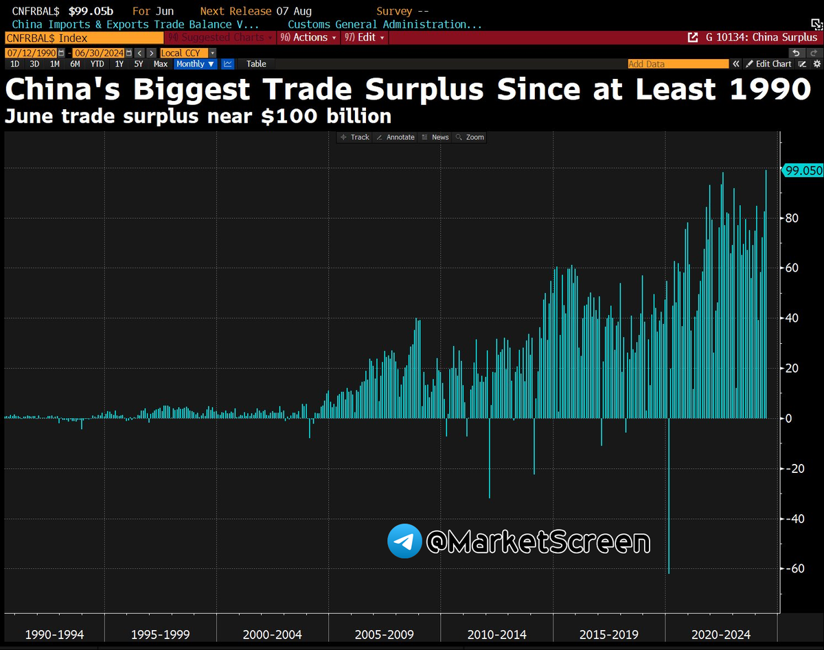 Сегодня в выпуске:  — У китайцев рекордный профицит торгового баланса — У американцев адский дефицит бюджета — Лучшие университеты мира — Про актёра из Один дома 2 Доброе утро, всем привет!-6
