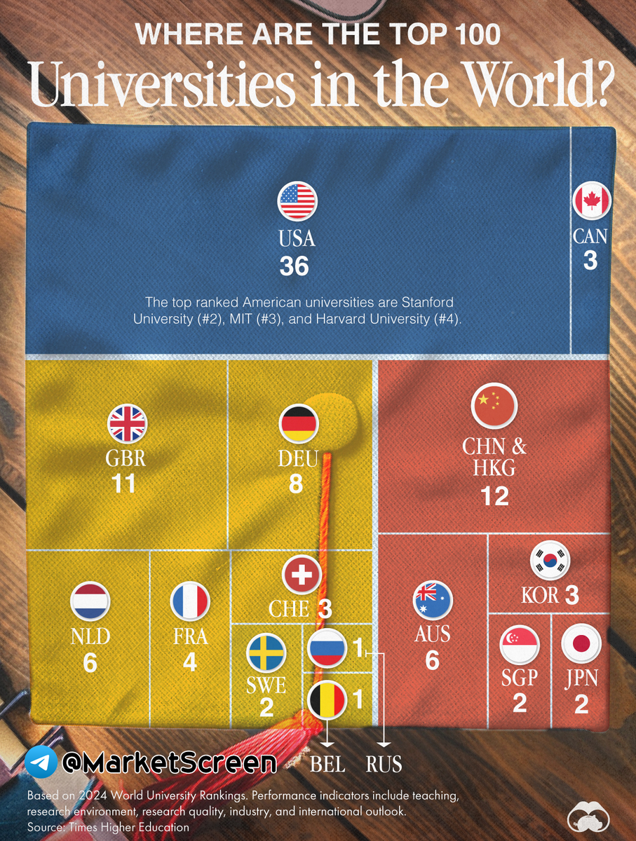 Сегодня в выпуске:  — У китайцев рекордный профицит торгового баланса — У американцев адский дефицит бюджета — Лучшие университеты мира — Про актёра из Один дома 2 Доброе утро, всем привет!-10