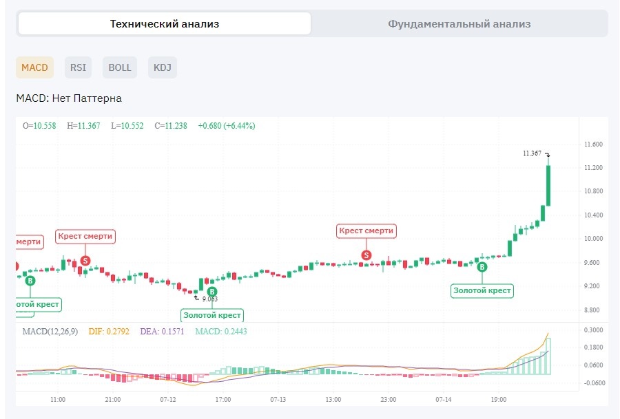 Технический анализ криптомонеты MOVR