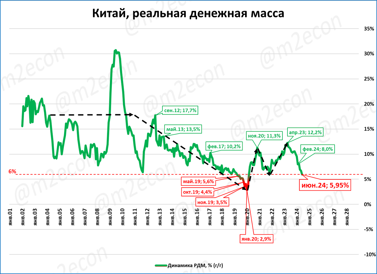 Китай: рост денежной массы М2 минимальный за 22 года | Сергей Блинов | Дзен