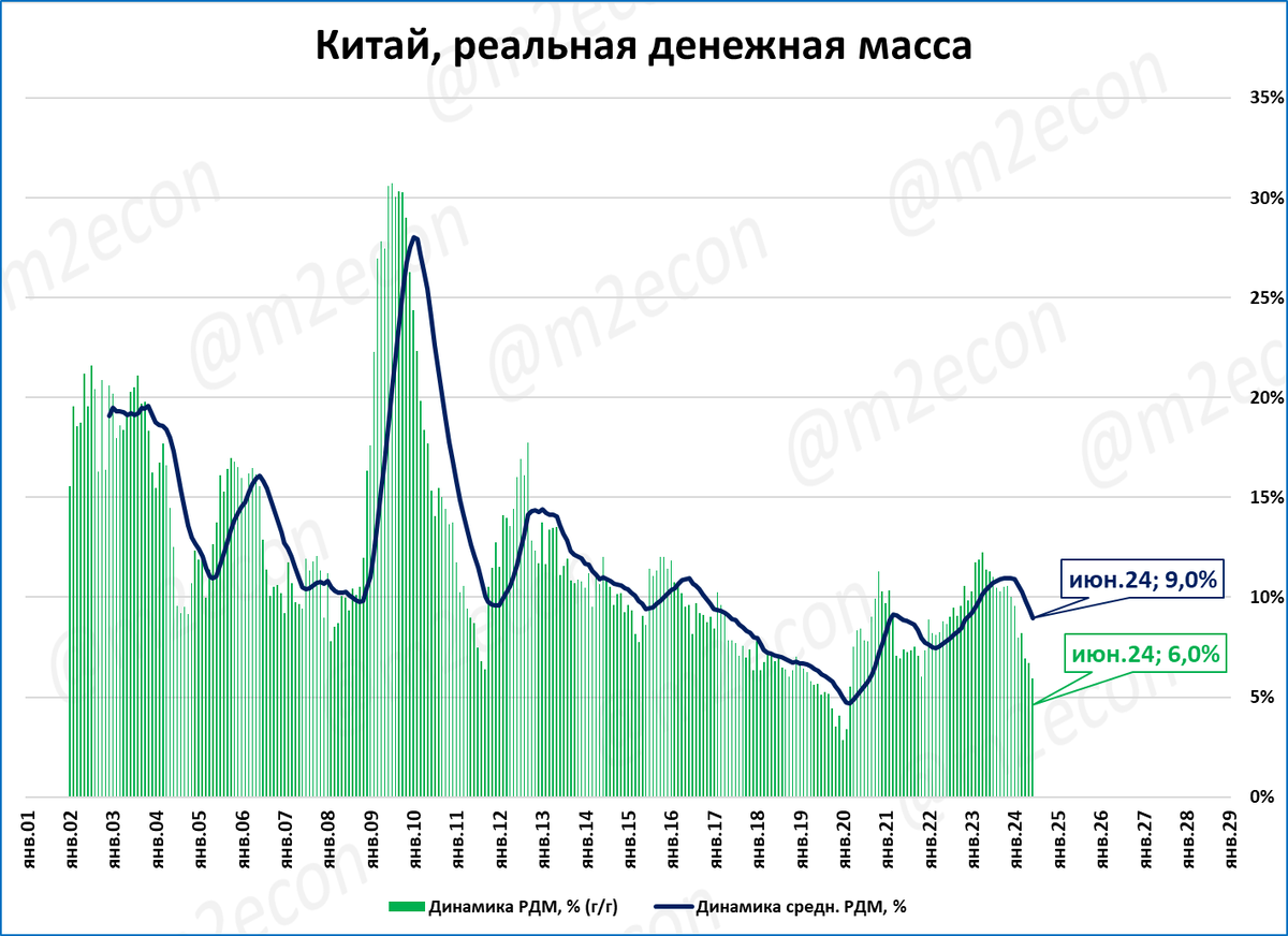 Китай: рост денежной массы М2 минимальный за 22 года | Сергей Блинов | Дзен