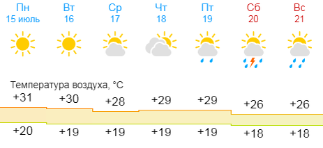 Прогноз до конца недели