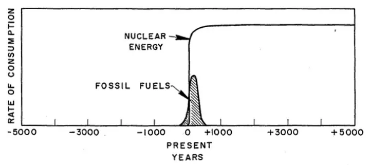 Идея Хабберта о потреблении энергии человечеством. Хабберт, М. Кинг. Ядерная энергия и ископаемые виды топлива. Американский нефтяной институт. Июнь 1956 года. 