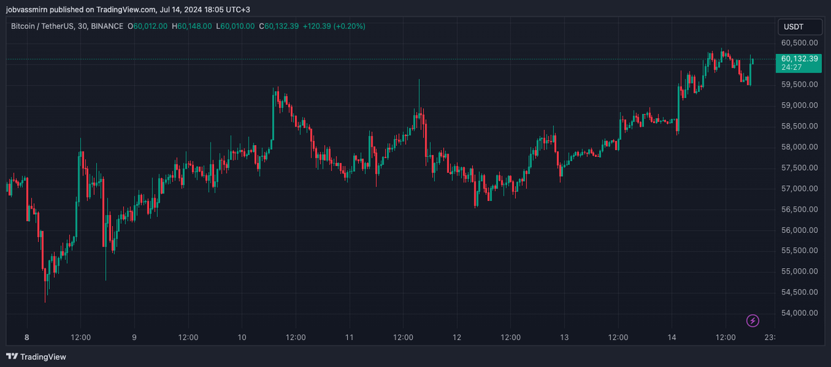 30-минутный график BTC/USDT биржи Binance. Данные: TradingView.