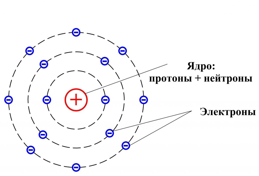 Стандартная модель атома Резерфорда