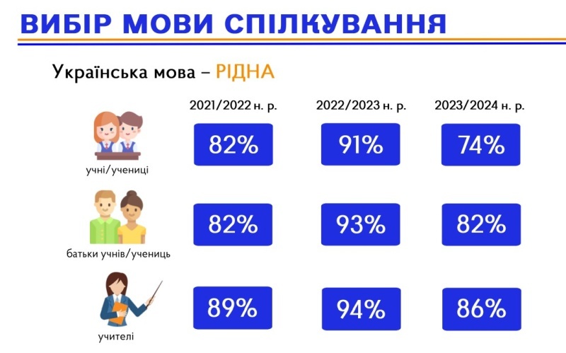    Украинские школьники игнорируют государственный язык