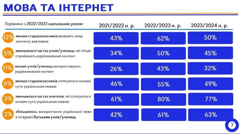    Украинские школьники игнорируют государственный язык