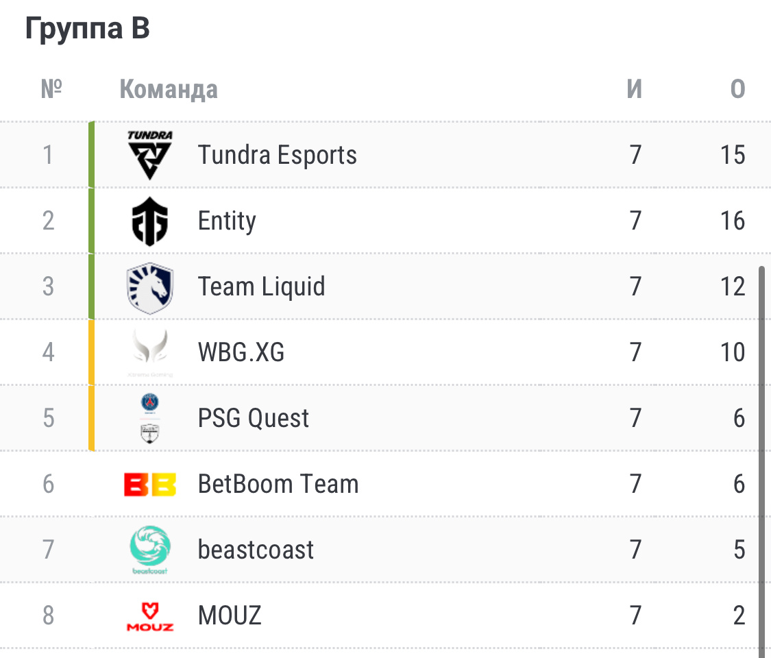 Источник https://www.championat.com/cybersport/_dota2/tournament/5970/table/