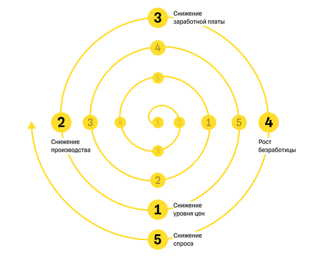 Дефляционная спираль - это когда падение цен порождает ещё большее падение цен. Люди ждут, что товары подешевеют ещё больше и не спешат покупать, из-за чего снижается спрос. Производители вынуждены сокращать производство, что приводит к увольнениям и дальнейшему снижению спроса. Чтобы продать товары, они снова снижают цены, замыкая порочный круг. В результате экономика слабеет, а люди тратят ещё меньше, поскольку их доходы падают.