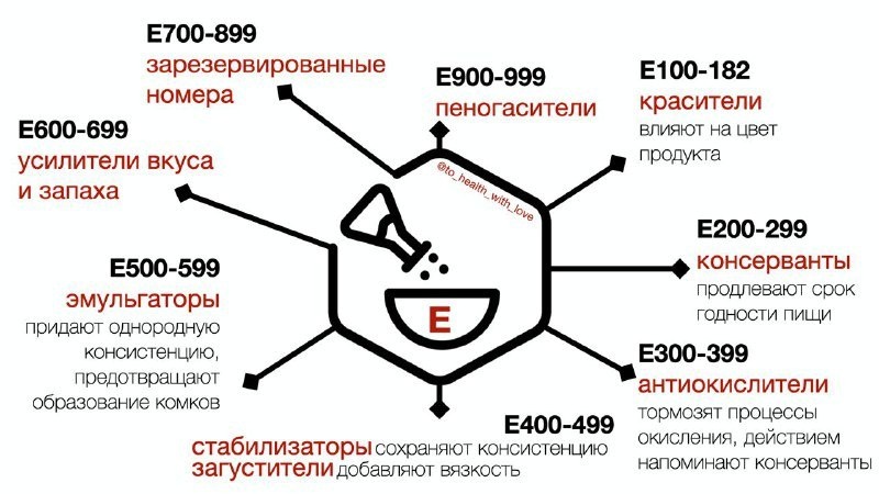Полезная памятка о пищевых добавках. Листайте карусель и сохраняйте.