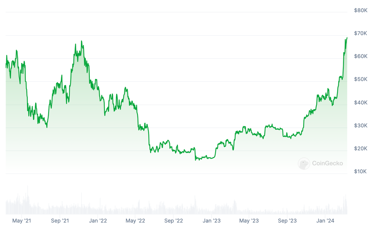 График роста биткоина с начала 2024