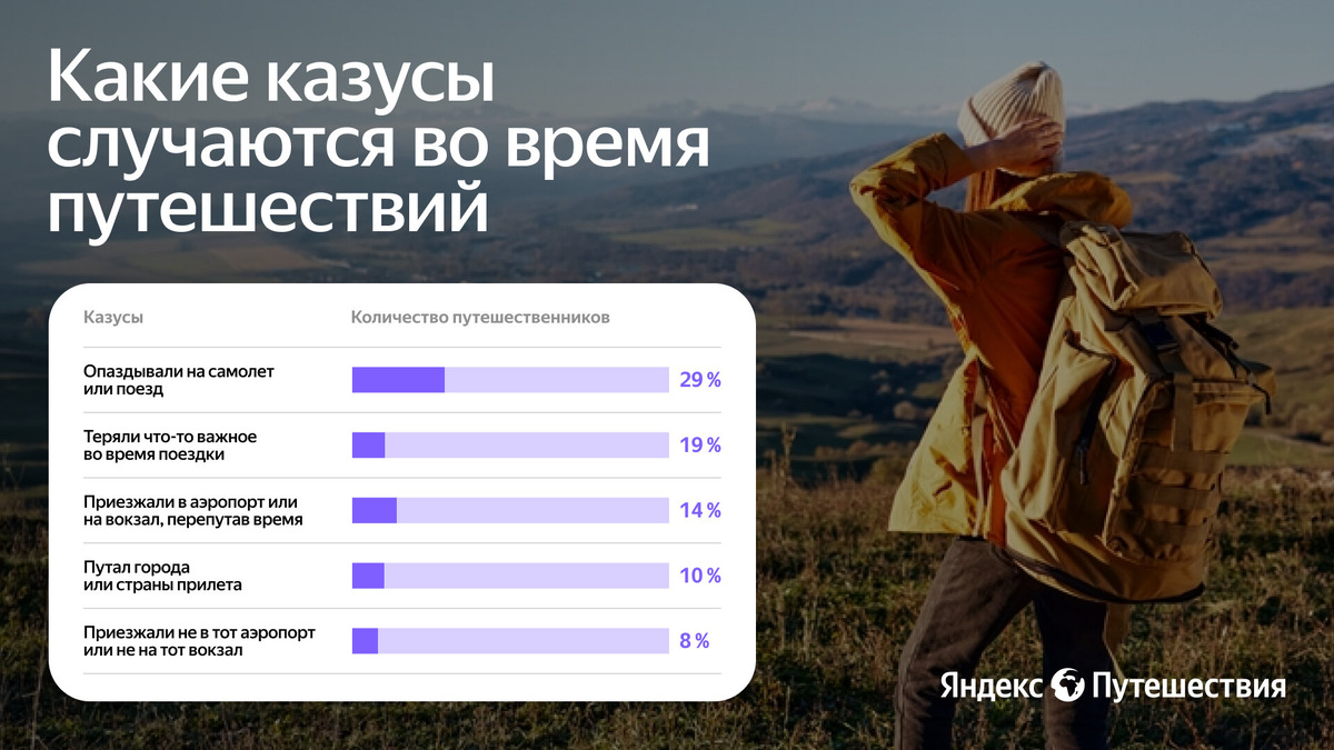 Сервис онлайн-бронирования билетов и отелей Яндекс Путешествия провёл опрос среди путешественников и выяснил, что больше половины из них верят в приметы, связанные с поездками.-2