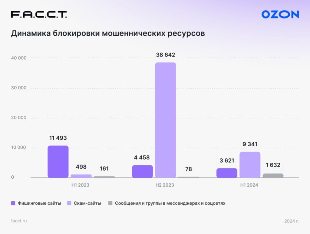 Ozon, ведущая e-commerce-платформа в России, и компания F.A.С.С.T., российский разработчик технологий для борьбы с киберпреступлениями, в первом полугодии 2024 г.-2