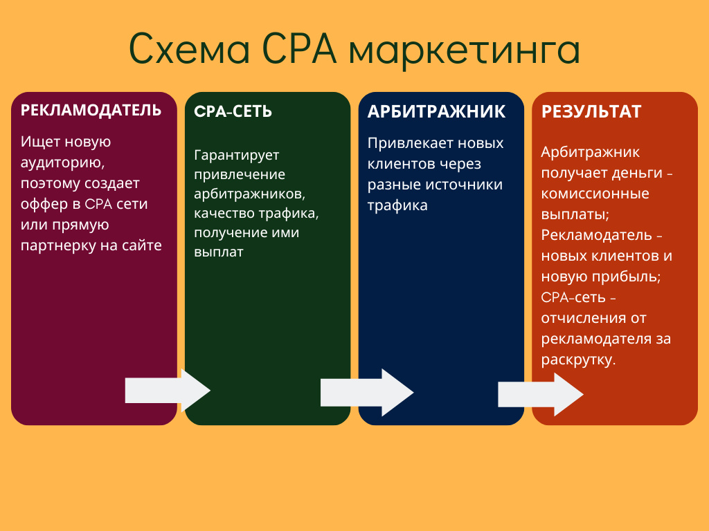 Арбитраж трафика: что это простыми словами и как он работает 2024 | Denis  VAG | Дзен