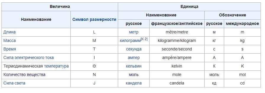 Источник - https://ru.wikipedia.org/wiki/Международная_система_единиц