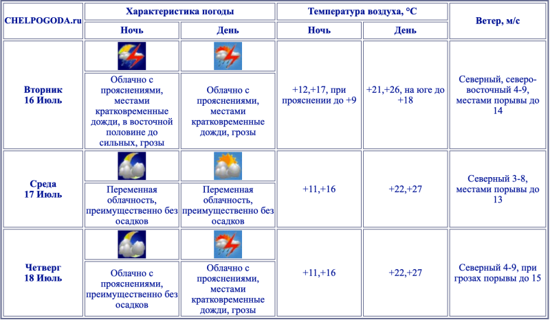    Фото: Chelpogoda.ru.
