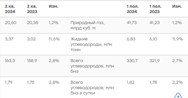 Производственные результаты Новатэк за 1 полугодие 2024